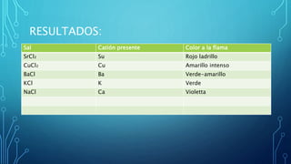 RESULTADOS:
Sal Catión presente Color a la flama
SrCl₂ Su Rojo ladrillo
CuCl₂ Cu Amarillo intenso
BaCl Ba Verde-amarillo
KCl K Verde
NaCl Ca Violetta
 
