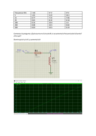 Frecuencia KHz I mA Vr V Vl V
5 1.01 3.22 10.1
15 0.77 7.31 7.66
20 0.65 8.32 6.54
100 0.16 10.4 1.6
200 0.08 10.5 0.82
500 0.03 10.5 0.33
Contestaa la pregunta:¿Qué ocurre enel circuitoRL si se aumentala frecuenciade lafuente?
¿Por qué?
DisminuyalaIy la Vl,y aumentalaVr
 