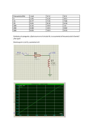 Frecuencia KHz I mA Vr V Vl V
5 1.01 3.22 10.1
15 0.77 7.31 7.66
20 0.65 8.32 6.54
100 0.16 10.4 1.6
200 0.08 10.5 0.82
500 0.03 10.5 0.33
Contesta a la pregunta: ¿Qué ocurre en el circuito RL si se aumenta la frecuencia de la fuente?
¿Por qué?
Disminuya la I y la Vl, y aumenta la Vr
 