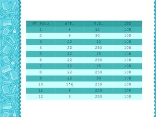 Nº Foto   nºF.   V.O.   ISO
   1       8     15     100
   2       8     30     100
   3       22     15    100
   4       22    250    100
   5       22     15    100
   6       22    250    100
   7       22     15    100
   8       22    250    100
   9       22     30    100
  10      5'6    250    100
  11       8     250    100
  12       8     250    100
 