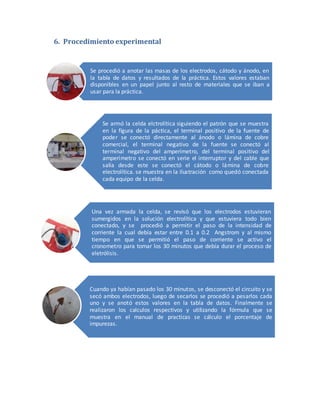 6. Procedimiento experimental
Se procedió a anotar las masas de los electrodos, cátodo y ánodo, en
la tabla de datos y resultados de la práctica. Estos valores estaban
disponibles en un papel junto al resto de materiales que se iban a
usar para la práctica.
Se armó la celda elctrolítica siguiendo el patrón que se muestra
en la figura de la páctica, el terminal positivo de la fuente de
poder se conectó directamente al ánodo o lámina de cobre
comercial, el terminal negativo de la fuente se conectó al
terminal negativo del amperímetro, del terminal positivo del
amperímetro se conectó en serie el interruptor y del cable que
salía desde este se conectó el cátodo o lámina de cobre
electrolítica. se muestra en la ilustración como quedó conectada
cada equipo de la celda.
Una vez armada la celda, se revisó que los electrodos estuvieran
sumergidos en la solución electrolítica y que estuviera todo bien
conectado, y se procedió a permitir el paso de la intensidad de
corriente la cual debía estar entre 0.1 a 0.2 Angstrom y al mismo
tiempo en que se permitió el paso de corriente se activo el
cronometro para tomar los 30 minutos que debía durar el proceso de
eletrólisis.
Cuando ya habían pasado los 30 minutos, se desconectó el circuito y se
secó ambos electrodos, luego de secarlos se procedió a pesarlos cada
uno y se anotó estos valores en la tabla de datos. Finalmente se
realizaron los calculos respectivos y utilizando la fórmula que se
muestra en el manual de practicas se cálculo el porcentaje de
impurezas.
 