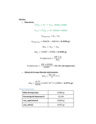 Cálculos
o Reacciones:
𝐶𝑢(𝑎𝑐)
2+
+ 2𝑒−
→ 𝐶𝑢(𝑠) (Oxida = ánodo)
𝐶𝑢(𝑠) → 𝐶𝑢(𝑎𝑐)
2+
+ 2𝑒−
(Reduce = cátodo)
𝑚 𝑖𝑚𝑝𝑢𝑟𝑒𝑧𝑎𝑠 = 𝑚1 − 𝑚2
𝑚 𝑖𝑚𝑝𝑢𝑟𝑒𝑧𝑎𝑠 = 48,8438 − 48,8134 = 𝟎. 𝟎𝟑𝟎𝟒 𝒈𝒓
∆𝑚 𝑎 = 𝑚 𝑎1 − 𝑚 𝑎2
∆𝑚 𝑎 = 9,0489 − 8,9906 = 𝟎, 𝟎𝟓𝟖𝟑 𝒈𝒓
% 𝑖𝑚𝑝𝑢𝑟𝑒𝑧𝑎𝑠 =
100 × 𝑚
∆𝑚 𝑎
% 𝑖𝑚𝑝𝑢𝑟𝑒𝑧𝑎𝑠 =
100 × 0,0304
0,0583
= 𝟓𝟐, 𝟏𝟒% 𝒅𝒆 𝒊𝒎𝒑𝒖𝒓𝒆𝒛𝒂𝒔
o Cálculo de la masa liberada teóricamente.
∆𝑚 𝑎 =
𝐸𝑞 − 𝑔𝑟
𝐹
× 𝐼 𝑡
∆𝑚 𝑎 =
31,77
96500
× (120× 10−3) × (1800) = 𝟎, 𝟎𝟕𝟏𝟏 𝒈𝒓
Tabla 3. Resultados
Masa de impurezas 0,0304 gr
Porcentaje de impurezas % 52,14%
∆𝒎 𝒂 experimental 0,0583 gr
∆𝒎 𝒂 teórico 0,0711 gr
 