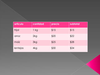 articulo cantidad precio subtotal
frijol 1 kg $15 $15
arroz 2kg $20 $22
maíz 3kg $25 $28
lentejas 4kg $30 $34
 
