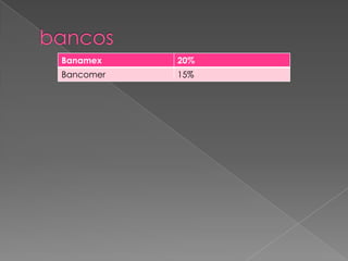 Banamex 20%
Bancomer 15%