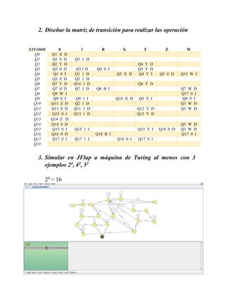 2. Diseñar la matriz de transición para realizar las operación
ESTADOS 0 1 B X Y Z W
Q0 Q1 X D
Q1 Q1 0 D Q3 1 D
Q2 Q2 Y D Q6 Y D
Q3 Q3 0 D Q3 1 D Q4 0 I Q3 Y D
Q4 Q1 0 I Q1 1 D Q5 X D Q4 Y I Q5 0 D Q15 W I
Q5 Q3 Z D Q2 1 D
Q6 Q7 Y D Q16 1 D Q6 Y D
Q7 Q7 0 D Q7 1 D Q8 B I Q7 W D
Q8 Q9 W I Q17 0 I
Q9 Q9 0 I Q9 1 I Q10 X D Q9 Y I Q9 0 I
Q10 Q11 Z D Q2 1 D Q3 W D
Q11 Q11 0 D Q11 1 D Q12 Y D Q3 W D
Q12 Q12 0 I Q13 1 D Q12 Y D
Q13 Q14 Z D
Q14 Q14 0 D Q3 W D
Q15 Q15 0 I Q15 1 I Q15 Y I Q10 0 D Q3 W D
Q16 Q16 0 D Q18 B I Q17 0 I
Q17 Q17 0 I Q17 1 I Q18 0 I Q17 0 I
Q18
3. Simular en JFlap a máquina de Turing al menos con 3
ejemplos 24
, 42
, 52
24
= 16
 