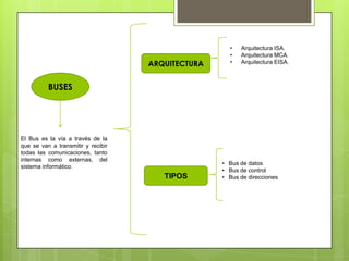ARQUITECTURA

•
•
•

Arquitectura ISA.
Arquitectura MCA.
Arquitectura EISA.

BUSES

El Bus es la vía a través de la
que se van a transmitir y recibir
todas las comunicaciones, tanto
internas como externas, del
sistema informático.

TIPOS

• Bus de datos
• Bus de control
• Bus de direcciones

 