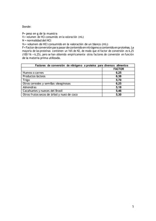 5
Donde:
P= peso en g de la muestra
V1= volumen de HCl consumido en la valoración (mL)
N = normalidad del HCl
V0= volumen de HCl consumido en la valoración de un blanco (mL)
F=Factor deconversiónparapasar decontenidoennitrógenoacontenidoenproteínas. La
mayoría de las proteínas contienen un 16% de N2, de modo que el factor de conversión es 6,25
(100/16 = 6,25), pero se han obtenido empíricamente otros factores de conversión en función
de la materia prima utilizada.
Factores de conversión de nitrógeno a proteína para diversos alimentos
FACTOR
Huevos o carnes 6,25
Productos lácteos 6,38
Trigo 5,70
Otros cereales y semillas oleaginosas 6,25
Almendras 5,18
Cacahuetes y nueces del Brasil 5,46
Otros frutos secos de árbol y nuez de coco 5,30
 