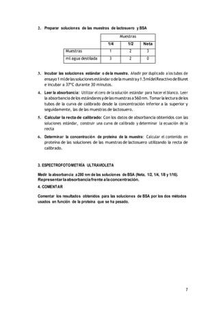 7
2. Preparar soluciones de las muestras de lactosuero y BSA
Muestras
1/4 1/2 Neta
Muestras 1 2 3
ml agua destilada 3 2 0
3. Incubar las soluciones estándar o de la muestra. Añadir por duplicado a los tubos de
ensayo1mldelassolucionesestándar odelamuestray1.5mldelReactivodeBiuret
e incubar a 37ºC durante 30 minutos.
4. Leer la absorbancia: Utilizar elcero de la solución estándar para hacer el blanco. Leer
la absorbancia delos estándaresydelasmuestrasa560nm. Tomarlalecturadelos
tubos de la curva de calibrado desde la concentración inferior a la superior y
seguidamente, las de las muestras de lactosuero.
5. Calcular la recta de calibrado: Con los datos de absorbancia obtenidos con las
soluciones estándar, construir una curva de calibrado y determinar la ecuación de la
recta
6. Determinar la concentración de proteína de la muestra: Calcular el contenido en
proteína de las soluciones de las muestras de lactosuero utilizando la recta de
calibrado.
3. ESPECTROFOTOMETRÍA ULTRAVIOLETA
Medir la absorbancia a280 nm de las soluciones de BSA (Neta, 1/2, 1/4, 1/8 y 1/16).
Representar laabsorbanciafrente alaconcentración.
4. COMENTAR
Comentar los resultados obtenidos para las soluciones de BSA por los dos métodos
usados en función de la proteína que se ha pesado.
 