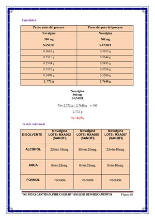 “NO PIDAS CANTIDAD, PIDE CALIDAD” ANÁLISIS DE MEDICAMENTOS Página 10
Friabilidad
Pesos antes del proceso Pesos después del proceso
Novalgina
500 mg
SANOFI
Novalgina
500 mg
SANOFI
0.5663 g 0.5453 g
0.5511 g 0.5644 g
0.5504 g 0.5493 g
0.5572 g 0.5558 g
0.5470 g 0.5500 g
2. 772 g 2.7648 g
Novalgina
500 mg
SANOFI
%= 2.772 g – 2.7648 g x 100
2.772 g
%= 0.2%
Test de tolerancia
DISOLVENTE
Novalgina
LOTE: MXA002
(SANOFI)
Novalgina
LOTE: MXA005
(SANOFI)
Novalgina
LOTE: MXA007
(SANOFI)
ALCOHOL 22min.15seg. 30min.20seg. 23min.40seg.
AGUA 5min.25seg. 6min.53seg. 5min.40seg.
FORMOL insoluble insoluble insoluble
 