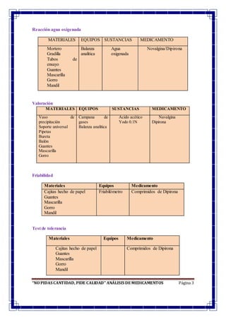 “NO PIDAS CANTIDAD, PIDE CALIDAD” ANÁLISIS DE MEDICAMENTOS Página 3
Reacción agua oxigenada
MATERIALES EQUIPOS SUSTANCIAS MEDICAMENTO
Mortero
Gradilla
Tubos de
ensayo
Guantes
Mascarilla
Gorro
Mandil
Balanza
analítica
Agua
oxigenada
Novalgina/Dipirona
Valoración
Friabilidad
Materiales Equipos Medicamento
Cajitas hecho de papel
Guantes
Mascarilla
Gorro
Mandil
Friabilómetro Comprimidos de Dipirona
Test de tolerancia
Materiales Equipos Medicamento
Cajitas hecho de papel
Guantes
Mascarilla
Gorro
Mandil
Comprimidos de Dipirona
MATERIALES EQUIPOS SUSTANCIAS MEDICAMENTO
Vaso de
precipitación
Soporte universal
Pipetas
Bureta
Balón
Guantes
Mascarilla
Gorro
Campana de
gases
Balanza analítica
Ácido acético
Yodo 0.1N
Navalgina
Dipirona
 