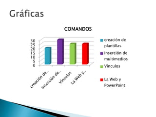 COMANDOS

30              creación de
25              plantillas
20
15              Inserción de
10              multimedios
 5
 0              Vínculos


                La Web y
                PowerPoint
 