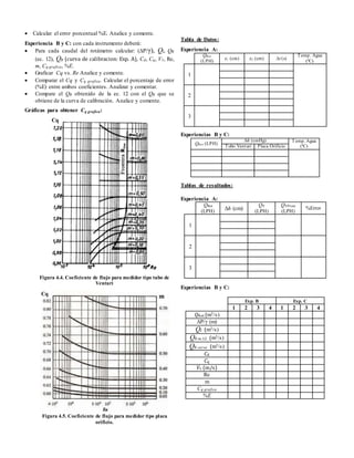  Calcular el error porcentual %E. Analice y comente.
Experiencia B y C: con cada instrumento deberá:
 Para cada caudal del rotámetro calcular: (ΔP/γ), QI, QR
(ec. 12), QR (curva de calibracion: Exp. A), Cd, Cq, V1, Re,
m, Cq grafica, %E.
 Graficar Cq vs. Re Analice y comente.
 Comparar el Cq y Cq grafica. Calcular el porcentaje de error
(%E) entre ambos coeficientes. Analizar y comentar.
 Compare el QR obtenido de la ec. 12 con el QR que se
obtiene de la curva de calibración. Analice y comente.
Gráficas para obtener Cq grafica:
Figura 4.4. Coeficiente de flujo para medidor tipo tubo de
Venturi
Figura 4.5. Coeficiente de flujo para medidor tipo placa
orificio.
Tabla de Datos:
Experiencia A:
QRot
(LPH)
z1 (cm) z2 (cm) t (s)
Temp. Agua
(ºC)
1
2
3
Experiencias B y C:
QRot (LPH)
Δh (cmHg) Temp. Agua
(ºC)
Tubo Venturi Placa Orificio
Tablas de resultados:
Experiencia A:
QRot
(LPH)
Δh (cm)
QV
(LPH)
QVProm
(LPH)
%Error
1
2
3
Experiencias B y C:
Exp. B Exp. C
1 2 3 4 1 2 3 4
QRot (m3/s)
ΔP/γ (m)
QI (m3/s)
QR ec.12 (m3/s)
QR curva (m3/s)
Cd
Cq
V1 (m/s)
Re
m
Cq grafica
%E
Cq m
Cq
 
