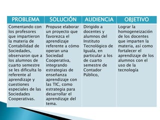 PROBLEMA SOLUCIÓN AUDIENCIA OBJETIVO 
Comentando con 
los profesores 
que impartieron 
la materia de 
Contabilidad de 
Sociedades, 
observaron que a 
los alumnos de 
cuarto semestre 
se les dificulta lo 
referente al 
aprendizaje y 
cuestiones 
especiales de las 
Sociedades 
Cooperativas. 
Propuse elaborar 
un proyecto que 
favorezca el 
aprendizaje 
referente a cómo 
operan una 
Sociedad 
Cooperativa, 
integrando 
estrategias de 
enseñanza 
aprendizaje con 
las TIC, como 
estrategia para 
desarrollar el 
aprendizaje del 
tema. 
Dirigido a 
docentes y 
alumnos del 
Instituto 
Tecnológico de 
Iguala, en 
particular a los 
de cuarto 
semestre de 
Contador 
Público, 
Lograr la 
homogeneización 
de los docentes 
que imparten la 
materia, así como 
fortalecer el 
aprendizaje de los 
alumnos con el 
uso de la 
tecnología 
 