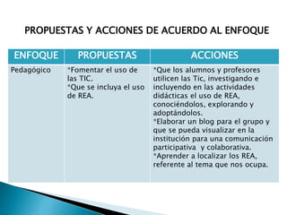 PROPUESTAS Y ACCIONES DE ACUERDO AL ENFOQUE 
ENFOQUE PROPUESTAS ACCIONES 
Pedagógico *Fomentar el uso de 
las TIC. 
*Que se incluya el uso 
de REA. 
*Que los alumnos y profesores 
utilicen las Tic, investigando e 
incluyendo en las actividades 
didácticas el uso de REA, 
conociéndolos, explorando y 
adoptándolos. 
*Elaborar un blog para el grupo y 
que se pueda visualizar en la 
institución para una comunicación 
participativa y colaborativa. 
*Aprender a localizar los REA, 
referente al tema que nos ocupa. 
 