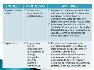 ENFOQUE PROPUESTAS ACCIONES 
De participación 
 Vincular las 
social. 
relaciones de 
colaboración. 
 Realizar actividades encaminadas 
a la colaboración de los docentes, 
alumnos, y comunidad del 
conocimiento para favorecer el 
logro educativo de los estudiantes. 
 Promover una visita a la única 
Sociedad Cooperativa en la ciudad 
Pascual Boing, con el propósito de 
que los alumnos conozcan de 
cerca sus características. 
Organizativo  Lograr una 
buena 
organización 
que permita el 
trabajo 
integrador 
docente-alumno-comunidad. 
 Elaborar un instrumento de 
colección de datos y evaluación 
para conocer de los docentes y 
alumnos: Uso de REA, 
comunicación entre docente – 
alumno, uso y tiempo en 
aplicación de la web, forma y 
estilo de aprendizaje en alumnos, 
práctica docente en profesores. 
 