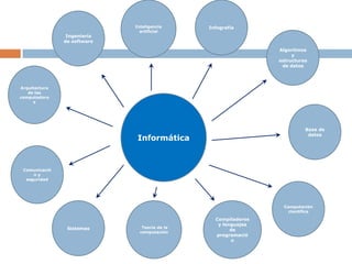 Inteligencia      Infografía
                               artificial
                Ingeniería
               de software
                                                                Algoritmos
                                                                     y
                                                                estructuras
                                                                 de datos



Arquitectura
   de las
computadora
     s




                                                                          Base de
                                                                           datos
                              Informática


 Comunicació
     ny
  seguridad




                                                                  Computación
                                                                    científica

                                                 Compiladores
                                                  y lenguajes
                Sistemas        Teoría de la
                               computación
                                                       de
                                                 programació
                                                       n
 