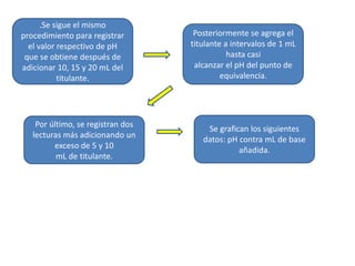 .Se sigue el mismo
procedimiento para registrar
el valor respectivo de pH
que se obtiene después de
adicionar 10, 15 y 20 mL del
titulante.

Por último, se registran dos
lecturas más adicionando un
exceso de 5 y 10
mL de titulante.

Posteriormente se agrega el
titulante a intervalos de 1 mL
hasta casi
alcanzar el pH del punto de
equivalencia.

Se grafican los siguientes
datos: pH contra mL de base
añadida.

 