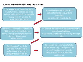 II. Curva de titulación ácido débil – base fuerte.
Con una pipeta volumétrica de 25
mL se toma una alícuota de ácido
acético (ácido débil) 0.1 N valorada
y se deposita en un vaso de
precipitado de 250 mL

Se diluye la solución del ácido hasta
100 mL con agua destilada; se
coloca una cápsula magnética en su
interior y dos gotas de
Fenolftaleína.

Se adicionan 5 mL de la
solución de NaOH 0.1 N
colocada en la bureta y
se registra el valor del pH.

Se calcula el pH teórico del ácido
acético tomando en cuenta la
constante
de ionización de este ácido

Se colocan los electrodos del potenciómetro,
se acciona el agitador
magnético cuidadosamente y se registra el pH
inicial.

Se realizan las acciones señaladas
en los incisos 12 y 13 del punto I del
procedimiento anteriormente
descrito para llegar al punto de
equivalencia

 