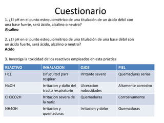 Cuestionario
1. ¿El pH en el punto estequiométrico de una titulación de un ácido débil con
una base fuerte, será ácido, alcalino o neutro?
Alcalino
2. ¿El pH en el punto estequiométrico de una titulación de una base débil con
un ácido fuerte, será ácido, alcalino o neutro?
Acido

3. Investiga la toxicidad de los reactivos empleados en esta práctica
REACTIVO

INHALACION

OJOS

PIEL

HCL

Difucultad para
respirar

Irritante severo

Quemaduras serias

NaOH

Irritacion y daño del
tracto respiratorio

Ulceracion
nobosidades

Altamente corrosivo

CH3CO2H

Irritacion severa de
la nariz

Quemaduras

Corrosivamente

NH4OH

Irritacion y
quemaduras

Irritacion y dolor

Quemaduras

 