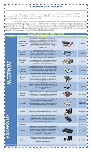 COMPUTADORA 
Una computadora o computador (del inglés computer y este del latín computare - calcular), también denominada ordenador (del francés ordinateur, y este del latín ordinator), es una máquina electrónica que recibe y procesa datos para convertirlos en información útil. 
Una computadora es una colección de circuitos integrados y otros componentes relacionados que puede ejecutar con exactitud, rapidez y de acuerdo a lo indicado por un usuario o automáticamente por otro programa, una gran variedad de secuencias o rutinas de instrucciones que son ordenadas, organizadas y sistematizadas en función a una amplia gama de aplicaciones prácticas y precisamente determinadas, proceso al cual se le ha denominado con el nombre de programación y al que lo realiza se le llama programador. COMPONENTES DE UNA COMPUTADORA UBICACIÓN NOMBRE DESCRIPCIÓN IMAGEN PRECIO INTERNOS Cables de Conexión IDE o SATA El interfaz ATA (del inglés Advanced Technology Attachment) o PATA, originalmente conocido como IDE (Integrated Device Electronics), es un estándar de interfaz para la conexión de los dispositivos de almacenamiento masivo de datos y las unidades ópticas que utiliza el estándar derivado de ATA y el estándar ATAPI. $ 87.00 Lector de Diskette La disquetera es el dispositivo o unidad lectora/grabadora de disquetes. De las unidades de disquete sólo han existido dos formatos físicos considerados como estándar, el de 5¼" y el de 3½". $ 135.00 Fuente de Poder Una fuente de alimentación es un dispositivo que convierte la tensión alterna, en una o varias tensiones, prácticamente continuas, que alimentan los distintos circuitos del aparato electrónico al que se conecta (computador, impresora, router, etc.). $ 348.00 Unidad Óptica DVD Es una unidad de disco que usa una luz láser u ondas electromagnéticas cercanas al espectro de la luz como parte del proceso de lectura o escritura de datos desde un archivo a discos ópticos. Algunas unidades solo pueden leer discos, pero las unidades más recientes usualmente son tanto lectoras como grabadoras. $ 480.00 Memoria Ram : La memoria de acceso aleatorio (en inglés: random access memory, RAM) se utiliza como memoria de trabajo para el sistema operativo, los programas y la mayoría del software. $ 640.00 Disco Duro Un disco duro o disco rígido (en inglés Hard Disk Drive, HDD) es un dispositivo de almacenamiento de datos no volátil que emplea un sistema de grabación magnética para almacenar datos digitales. Imagen: $ 750.00 Tarjeta Madre También conocida como placa madre o placa base (del inglés motherboard o mainboard), es una tarjeta de circuito impreso a la que se conectan los componentes que constituyen la computadora u ordenador. $ 1050.00 Procesador El microprocesador (o simplemente procesador) es el circuito integrado central y más complejo de un sistema informático; a modo de ilustración, se le suele llamar por analogía el «cerebro» de un computador. Es un circuito integrado conformado por millones de componentes electrónicos. $ 2800.00 EXTERNOS Monitor El monitor de ordenador es un dispositivo de salida (interfaz), que muestra datos o información al usuario. $ 2320.00 Ratón El ratón o mouse (del inglés, pronunciado [maʊs] en esa lengua) es un dispositivo apuntador utilizado para facilitar el manejo de un entorno gráfico en una computadora. Generalmente está fabricado en plástico y se utiliza con una de las manos. $ 230.00 Impresora $ 3765.00 Teclado En informática, un teclado es un periférico de entrada o dispositivo, en parte inspirado en el teclado de las máquinas de escribir, que utiliza una disposición de botones o teclas, para que actúen como palancas mecánicas o interruptores electrónicos que envían información a la computadora. $ 136.00 Bocinas También conocido como altavoz o parlante, es un transductor electro acústico utilizado para la reproducción de sonido. Uno o varios altavoces pueden formar una pantalla acústica. $ 470.00 TOTAL $13211.00  