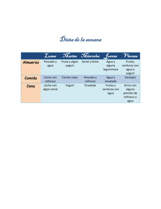 Dieta de la semana Lunes Martes Miercoles Jueves Viernes Almuerzo Pescado y agua Fruta y algún yogurt Serial y leche Agua y alguna leguminosa Frutas, verduras con agua o yogurt Comida Carne con refresco Carnes rojas Pescado y refresco Agua y ensalada Cereales Cena Leche con algún serial Yogurt Ensalada Frutas y verduras con agua Arroz con alguna porción de refresco o agua  
