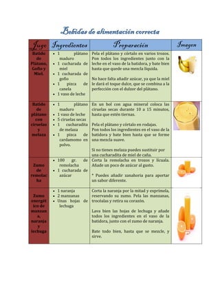 Bebidas de alimentación correcta Jugo Ingredientes Preparación Imagen Batido de Plátano, Gofio y Miel.  1 plátano maduro  1 cucharada de miel  1 cucharada de gofio  1 pizca de canela  1 vaso de leche Pela el plátano y córtalo en varios trozos. Pon todos los ingredientes junto con la leche en el vaso de la batidora, y bate bien hasta que quede una mezcla líquida. No hace falta añadir azúcar, ya que la miel le dará el toque dulce, que se combina a la perfección con el dulzor del plátano. 
Batido de plátano con ciruelas y melaza  1 plátano maduro  1 vaso de leche  5 ciruelas secas  1 cucharadita de melaza  1 pizca de cardamomo en polvo. En un bol con agua mineral coloca las ciruelas secas durante 10 a 15 minutos, hasta que estén tiernas. Pela el plátano y córtalo en rodajas. Pon todos los ingredientes en el vaso de la batidora y bate bien hasta que se forme una mezcla suave. Si no tienes melaza puedes sustituir por una cucharadita de miel de caña. 
Zumo de remolacha  100 gr. de remolacha  1 cucharada de azúcar Corta la remolacha en trozos y lícuala. Añade un poco de azúcar al gusto. * Puedes añadir zanahoria para aportar un sabor diferente. 
Zumo energético de manzana, naranja y lechuga  1 naranja  2 manzanas  Unas hojas de lechuga Corta la naranja por la mitad y exprímela, reservando su zumo. Pela las manzanas, trocéalas y retira su corazón. Lava bien las hojas de lechuga y añade todos los ingredientes en el vaso de la batidora, junto con el zumo de naranja. Bate todo bien, hasta que se mezcle, y sirve. 
 
