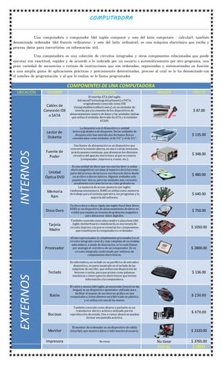 COMPUTADORA 
Una computadora o computador (del inglés computer y este del latín computare - calcular), también 
denominada ordenador (del francés ordinateur, y este del latín ordinator), es una máquina electrónica que recibe y 
procesa datos para convertirlos en información útil. 
Una computadora es una colección de circuitos integrados y otros componentes relacionados que puede 
ejecutar con exactitud, rapidez y de acuerdo a lo indicado por un usuario o automáticamente por otro programa, una 
gran variedad de secuencias o rutinas de instrucciones que son ordenadas, organizadas y sistematizadas en función 
a una amplia gama de aplicaciones prácticas y precisamente determinadas, proceso al cual se le ha denominado con 
el nombre de programación y al que lo realiza se le llama programador. 
COMPONENTES DE UNA COMPUTADORA 
UBICACIÓN NOMBRE DESCRIPCION IMAGEN PRECIO 
INTERNOS 
Cables de 
Conexión IDE 
o SATA 
El interfaz ATA (del inglés 
AdvancedTechnologyAttachment) o PATA, 
originalmente conocido como IDE 
(IntegratedDeviceElectronics), es un estándar de 
interfaz para la conexión de los dispositivos de 
almacenamiento masivo de datos y las unidades ópticas 
que utiliza el estándar derivado de ATA y el estándar 
ATAPI. 
$ 87.00 
Lector de 
Diskette 
La disquetera es el dispositivo o unidad 
lectora/grabadora de disquetes. De las unidades de 
disquete sólo han existido dos formatos físicos 
considerados como estándar, el de 5¼" y el de 3½". 
$ 135.00 
Fuente de 
Poder 
Una fuente de alimentación es un dispositivo que 
convierte la tensión alterna, en una o varias tensiones, 
prácticamente continuas, que alimentan los distintos 
circuitos del aparato electrónico al que se conecta 
(computador, impresora, router, etc.). 
$ 348.00 
Unidad 
Óptica DVD 
Es una unidad de disco que usa una luz láser u ondas 
electromagnéticas cercanas al espectro de la luz como 
parte del proceso de lectura o escritura de datos desde 
un archivo a discos ópticos. Algunas unidades solo 
pueden leer discos, pero las unidades más recientes 
usualmente son tanto lectoras como grabadoras. 
$ 480.00 
Memoria 
Ram 
La memoria de acceso aleatorio (en inglés: 
randomaccessmemory, RAM) se utiliza como memoria 
de trabajo para el sistema operativo, los programas y la 
mayoría del software. 
$ 640.00 
Disco Duro 
Un disco duro o disco rígido (en inglés Hard Disk Drive, 
HDD) es un dispositivo de almacenamiento de datos no 
volátil que emplea un sistema de grabación magnética 
para almacenar datos digitales. 
$ 750.00 
Tarjeta 
Madre 
También conocida como placa madre o placa base (del 
inglés motherboard o mainboard), es una tarjeta de 
circuito impreso a la que se conectan los componentes 
que constituyen la computadora u ordenador. 
$ 1050.00 
Procesador 
:El microprocesador (o simplemente procesador) es el 
circuito integrado central y más complejo de un sistema 
informático; a modo de ilustración, se le suele llamar 
por analogía el «cerebro» de un computador. Es un 
circuito integrado conformado por millones de 
componentes electrónicos. 
$ 2800.00 
EXTERNOS 
Teclado 
En informática, un teclado es un periférico de entrada o 
dispositivo, en parte inspirado en el teclado de las 
máquinas de escribir, que utiliza una disposición de 
botones o teclas, para que actúen como palancas 
mecánicas o interruptores electrónicos que envían 
información a la computadora. 
$ 136.00 
Ratón 
El ratón o mouse (del inglés, pronunciado [maʊs] en esa 
lengua) es un dispositivo apuntador utilizado para 
facilitar el manejo de un entorno gráfico en una 
computadora. Generalmente está fabricado en plástico 
y se utiliza con una de las manos. 
$ 230.00 
Bocinas 
También conocido como altavoz o parlante, es un 
transductor electro acústico utilizado para la 
reproducción de sonido. Uno o varios altavoces pueden 
formar una pantalla acústica. 
$ 470.00 
Monitor 
El monitor de ordenador es un dispositivo de salida 
(interfaz), que muestra datos o información al usuario. 
$ 2320.00 
Impresora No tiene No tiene $ 3765.00 
TOTAL $ 13211 
 