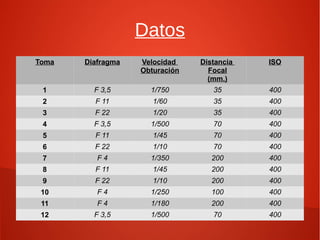Datos
Toma   Diafragma   Velocidad    Distancia   ISO
                   Obturación     Focal
                                  (mm.)
 1       F 3,5       1/750         35       400
 2       F 11         1/60         35       400
 3       F 22         1/20         35       400
 4       F 3,5       1/500         70       400
 5       F 11         1/45         70       400
 6       F 22         1/10         70       400
 7        F4         1/350         200      400
 8       F 11         1/45         200      400
 9       F 22         1/10         200      400
 10       F4         1/250         100      400
 11       F4         1/180         200      400
 12      F 3,5       1/500         70       400
 