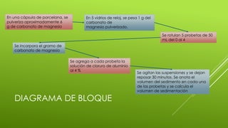 DIAGRAMA DE BLOQUE
En una cápsula de porcelana, se
pulveriza aproximadamente 6
g de carbonato de magnesio
En 5 vidrios de reloj, se pesa 1 g del
carbonato de
magnesio pulverizado.
Se rotulan 5 probetas de 50
mL del 0 al 4
Se incorpora el gramo de
carbonato de magnesio
Se agrega a cada probeta la
solución de cloruro de aluminio
al 4 %
Se agitan las suspensiones y se dejan
reposar 30 minutos. Se anota el
volumen del sedimento en cada una
de las probetas y se calcula el
volumen de sedimentación
 