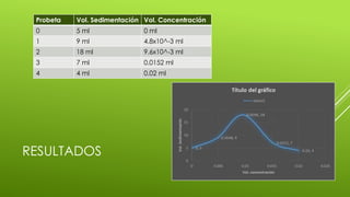 RESULTADOS
Probeta Vol. Sedimentación Vol. Concentración
0 5 ml 0 ml
1 9 ml 4.8x10^-3 ml
2 18 ml 9.6x10^-3 ml
3 7 ml 0.0152 ml
4 4 ml 0.02 ml
 