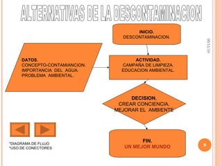 05/11/10 ALTERNATIVAS DE LA DESCONTAMINACION INICIO. DESCONTAMINACION. DATOS. CONCEPTO-CONTAMIANCION. IMPORTANCIA  DEL  AGUA. PROBLEMA  AMBIENTAL. ACTIVIDAD. CAMPAÑA DE LIMPIEZA. EDUCACION AMBIENTAL. DECISION. CREAR CONCIENCIA. MEJORAR EL  AMBIENTE FIN. UN MEJOR MUNDO *DIAGRAMA DE FLUJO *USO DE CONECTORES 