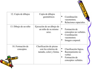 12. Copia de dibujos Copia de dibujos
geométricos  Coordinación
vasomotora.
 Relaciones espaciales.
13. Dibujo de un niño Ejecución de un dibujo de
un niño de su mismo
sexo.
 Formación de
conceptos no verbales.
 Coordinación
vasomotora
 Imagen corporal.
18. Formación de
conceptos
Clasificación de piezas
con los criterios de
tamaño, color y forma.
 Clasificación lógica.
 Razonamiento no
verbal.
 Formación de
conceptos verbales.
 
