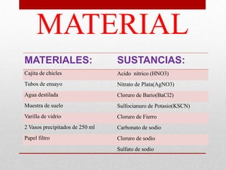 MATERIAL
MATERIALES: SUSTANCIAS:
Cajita de chicles Acido nítrico (HNO3)
Tubos de ensayo Nitrato de Plata(AgNO3)
Agua destilada Cloruro de Bario(BaCl2)
Muestra de suelo Sulfocianuro de Potasio(KSCN)
Varilla de vidrio Cloruro de Fierro
2 Vasos precipitados de 250 ml Carbonato de sodio
Papel filtro Cloruro de sodio
Sulfato de sodio
 