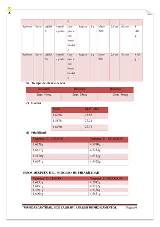 “NO PIDAS CANTIDAD, PIDE CALIDAD”. ANÁLISIS DE MEDICAMENTOS. Página 8
o
Redoxon Bayer ARI04
9
Amarill
o pálido
Cara
plan a
con
borde
biselad
o
Rugosa 1 g Mayo
2020
2.5 cm 0.5 cm 4
.490
g
Redoxon Bayer ARK0
58
Amarill
o pálido
Cara
plan a
con
borde
biselad
o
Rugosa 1 g Enero
2021
2.5 cm 0.5 cm 4.510
g
b) Tiempo de efervescencia
Redoxon Redoxon Redoxon
2min 49seg 2min 58seg 2min 46seg
c) Dureza
Pesos PESOSRUPTURA
1.6026 23.85
1.5878 27.21
1.6070 22.73
d) Friabilidad
Vitamina C ( CEBION) Vitamina C ( REDOXON )
1.6178g 4.5910g
1.6167g 4.5254g
1.5870g 4.5313g
1.6071g 4.5492g
PESOS DESPUÉS DEL PROCESO DE FIRABILIDAD
Vitamina C (CEBION) Vitamina C (REDOXON)
1.6193g 4.5975g
1.6191g 4.5262g
1.5901g 4.5356g
1.6095g 4.5531g
 