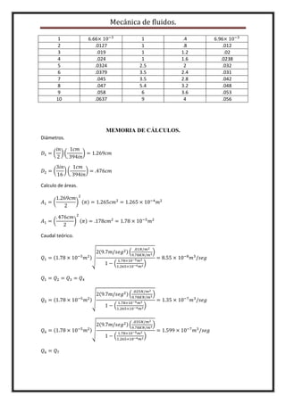 Mecánica de fluidos.
1 6.66× 10−3 1 .4 6.96× 10−3
2 .0127 1 .8 .012
3 .019 1 1.2 .02
4 .024 1 1.6 .0238
5 .0324 2.5 2 .032
6 .0379 3.5 2.4 .031
7 .045 3.5 2.8 .042
8 .047 5.4 3.2 .048
9 .058 6 3.6 .053
10 .0637 9 4 .056
MEMORIA DE CÁLCULOS.
Diámetros.
𝐷1 = (
𝑖𝑛
2
) (
1𝑐𝑚
. 394𝑖𝑛
) = 1.269𝑐𝑚
𝐷2 = (
3𝑖𝑛
16
) (
1𝑐𝑚
. 394𝑖𝑛
) = .476𝑐𝑚
Calculo de áreas.
𝐴1 = (
1.269𝑐𝑚
2
)
2
(𝜋) = 1.265𝑐𝑚2
= 1.265 × 10−4
𝑚2
𝐴1 = (
. 476𝑐𝑚
2
)
2
(𝜋) = .178𝑐𝑚2
= 1.78 × 10−5
𝑚2
Caudal teórico.
𝑄1 = (1.78 × 10−5
𝑚2)√
2(9.7𝑚/𝑠𝑒𝑔2) (
.01𝑁/𝑚2
9.78𝐾𝑁/𝑚3)
1 − (
1.78×10−5 𝑚2
1.265×10−4 𝑚2)
= 8.55 × 10−8
𝑚3
/𝑠𝑒𝑔
𝑄1 = 𝑄2 = 𝑄3 = 𝑄4
𝑄5 = (1.78 × 10−5
𝑚2)√
2(9.7𝑚/𝑠𝑒𝑔2) (
.025𝑁/𝑚2
9.78𝐾𝑁/𝑚3)
1 − (
1.78×10−5 𝑚2
1.265×10−4 𝑚2)
= 1.35 × 10−7
𝑚3
/𝑠𝑒𝑔
𝑄6 = (1.78 × 10−5
𝑚2)√
2(9.7𝑚/𝑠𝑒𝑔2) (
.035𝑁/𝑚2
9.78𝐾𝑁/𝑚3)
1 − (
1.78×10−5 𝑚2
1.265×10−4 𝑚2)
= 1.599 × 10−7
𝑚3
/𝑠𝑒𝑔
𝑄6 = 𝑄7
 