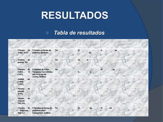 RESULTADOS
 Tabla de resultados
Características Conductividad
eléctrica en
las sales sólidas
Soluble
Agua Alcohol
Conductividad eléctrica
Agua Alcohol
Cloruro de
Sodio NaCl
Cristales en forma de
piedritas biseladas
No Si
no
si no
Yoduro de
potasio KI
No Si si
Cloruro de
Cobre II
CuCl2
Cristalino de Color
Turquesa, Los cristales
son en forma de
varitas, brilloso
No
si si
Si no
Sulfato de
Calcio
CaSO4
Nitrato de
potasio
KNO3
Nitrato de
Amonio
NH4NO3
Cloruro de
Magnesio
MgCL2
Cristalino en forma de
piedritas color
transparente brilloso
No Si no Si no
 