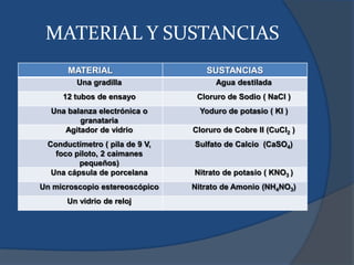 MATERIAL Y SUSTANCIAS
MATERIAL SUSTANCIAS
Una gradilla Agua destilada
12 tubos de ensayo Cloruro de Sodio ( NaCl )
Una balanza electrónica o
granataria
Yoduro de potasio ( KI )
Agitador de vidrio Cloruro de Cobre II (CuCl2 )
Conductímetro ( pila de 9 V,
foco piloto, 2 caimanes
pequeños)
Sulfato de Calcio (CaSO4)
Una cápsula de porcelana Nitrato de potasio ( KNO3 )
Un microscopio estereoscópico Nitrato de Amonio (NH4NO3)
Un vidrio de reloj
 