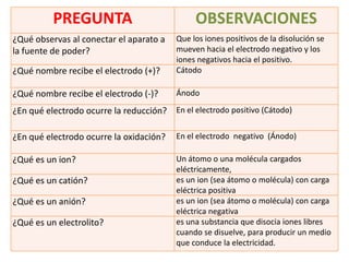 PREGUNTA                             OBSERVACIONES
¿Qué observas al conectar el aparato a    Que los iones positivos de la disolución se
la fuente de poder?                       mueven hacia el electrodo negativo y los
                                          iones negativos hacia el positivo.
¿Qué nombre recibe el electrodo (+)?      Cátodo

¿Qué nombre recibe el electrodo (-)?      Ánodo

¿En qué electrodo ocurre la reducción? En el electrodo positivo (Cátodo)

¿En qué electrodo ocurre la oxidación?    En el electrodo negativo (Ánodo)

¿Qué es un ion?                           Un átomo o una molécula cargados
                                          eléctricamente,
¿Qué es un catión?                        es un ion (sea átomo o molécula) con carga
                                          eléctrica positiva
¿Qué es un anión?                         es un ion (sea átomo o molécula) con carga
                                          eléctrica negativa
¿Qué es un electrolito?                   es una substancia que disocia iones libres
                                          cuando se disuelve, para producir un medio
                                          que conduce la electricidad.
 