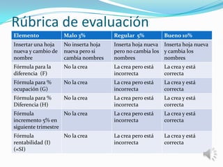 Rúbrica de evaluación
Elemento

Malo 3%

Regular 5%

Insertar una hoja
nueva y cambio de
nombre

No inserta hoja
nueva pero si
cambia nombres

Inserta hoja nueva Inserta hoja nueva
pero no cambia los y cambia los
nombres
nombres

Fórmula para la
diferencia (F)

No la crea

La crea pero está
incorrecta

La crea y está
correcta

Fórmula para %
ocupación (G)

No la crea

La crea pero está
incorrecta

La crea y está
correcta

Fórmula para %
Diferencia (H)

No la crea

La crea pero está
incorrecta

La crea y está
correcta

Fórmula
No la crea
incremento 5% en
siguiente trimestre

La crea pero está
incorrecta

La crea y está
correcta

Fórmula
rentabilidad (I)
(=SI)

La crea pero está
incorrecta

La crea y está
correcta

No la crea

Bueno 10%

 