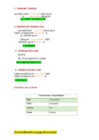 Con losmedicamentosno se juegaesta entusmanos
2. CONSUMO TEORICO
1mL NaOH 0.1N 25.43 mg PA
X 200 mg PA
X= 7.8647 ml NaOH 0.1N
3. PORCENTAJE TEORICO (%T)
1mL NaOH 0.1N 25.43 mg PA
7.8647 ml NaOH 0.1N X
X= 199.9993 mg PA
200 mg PA 100%
199.9993 mg PA X
X=99.9999 %
4. CONSUMO REAL (CR)
CR=CP×K
CR= 7.5 mL NaOH 0.1 N × 1.0003
CR=7.5022 mL NaOH 0.1N
5. PORCENTAJE REAL (%R)
7.8647 ml NaOH 0.1 N 100%
7.5022 ml NaOH 0.1 N X
X=95.3914 %
CONTROL DE CALIDAD
Características Organolépticas
Olor Caracteristico
Color Anaranjado
Aspecto Liso
Forma Ovalada
 