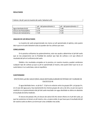 RESULTADOS



Valores de pH para la muestra de suelo: Salvatierra #2


                                  pH del potenciómetro 1            pH del potenciómetro 2
Agua destilada (H2O)              7.59                              7.48
Cloruro de Potasio(KCl)           6.79                              6.63
Cloruro de Calcio(CaCl2)          7.39                              7.29


ANALISIS DE LOS RESULTADOS

        La muestra de suelo proporcionada nos marca un pH aproximado al optimo, esto quiere
decir que en el suelo Salvatierra dos se pueden dar los cultivos que sean.

CONCLUSIONES

        En la practica utilizamos los potenciómetros, esto nos ayudo a determinar el pH del suelo
que se nos proporciono con la finalidad de analizar que tipo de cultivos o en que afecta el
resultado del pH en la eficiencia del suelo.

        Debido a los resultados arrojados en la practica, en nuestra muestra, pueden sembrarse
cualquier tipo de cultivos ya que su pH es aproximado al neutro, esto quiere decir que no es un
suelo básico ni un suelo base, esta en equilibrio.



CUESTIONARIO

 EFECTO EN EL pH DEL SUELO CON EL AGUA DESTILADA,CLORURO DE POTASIO 1N Y CLORURO DE
                                    CALCIO 0.01 M.

         El agua destilada tiene un ph de 7. El ph es la relacion entre los grupos OH- y el grupo H+,
en el caso del agua pura, hay exactamente los mismos grupos de uno y de otro, es por eso que la
medición en el potenciómetro del pH del suelo mezclado con agua destilada no altera en absoluto
el resultado de dicha medición.

        El cloruro de potasio 1N y el cloruro de calcio 0.01 M, tienen efecto en el pH del suelo, ya
que las sustancias no tienen un pH neutro, sino, un poco acido, lo que hace que el resultado del pH
de nuestro suelo se altere y se torne por unas unidades mas acido.
 