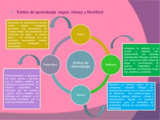 Estilos de aprendizaje  según, Honey y Mumford:Búsqueda de experiencias nuevas, mente abierta, escépticos, acometen con entusiasmo las nuevas tareas. Se caracterizan por confrontar las ideas . El alumno activo  se distingue por ser animador, improvisador, creativo descubridor, arriesgado y espontáneo  Antepone la reflexión a la acción y observa con detenimiento las distintas experiencias. Recoge y analiza con mesura los datos antes de llegar a conclusiones, El alumno pragmático es ponderado, concienzudo, receptivo, analítico y prudente. Experimentación y aplicación de ideas, teorías y técnicas con el objetivo explicito de validad su funcionamiento. El alumno pragmático se distingue por ser práctico , directo,  eficaz y realista . Se distingue por contestar a un necesidad inmediata  por lo que toma decisiones útiles  Mantiene un enfoque lógico de los problemas; necesita integrar las experiencias dentro de un marco teórico de referencia . Son perfeccionistas y metódicos, lógicos, objetivos , críticos y estructurados. Siguen un proceso sistemático para la resolución de problemas. Buscan la racionalidad y la objetividad.