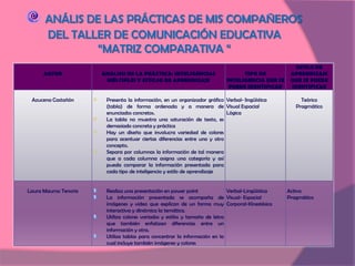 ANÁLIS DE LAS PRÁCTICAS DE MIS COMPAÑEROS DEL TALLER DE COMUNICACIÓN EDUCATIVA“MATRIZ COMPARATIVA “ 