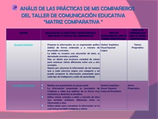 ANÁLIS DE LAS PRÁCTICAS DE MIS COMPAÑEROS DEL TALLER DE COMUNICACIÓN EDUCATIVA“MATRIZ COMPARATIVA “ 