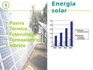 1                         Energía
                          solar
                     30

   Pasiva           25


   Térmica          20
                                                      Potencia
                                                      instalada actual

   Fotovoltaica     15
                                                      Potencia
                                                      instalada
                     10

   Termoeléctrica
                                                      acumulada

                     5


   Híbrida          0
                          2000   2001   2002   2003
 