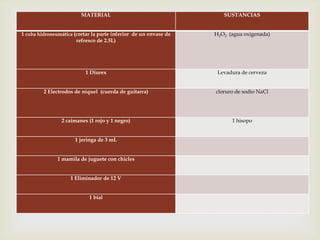 MATERIAL

SUSTANCIAS

1 cuba hidroneumática (cortar la parte inferior de un envase de
refresco de 2.5L)

H2O2 (agua oxigenada)

1 Diurex



Levadura de cerveza

2 Electrodos de niquel (cuerda de guitarra)

cloruro de sodio NaCl

2 caimanes (1 rojo y 1 negro)

1 hisopo

1 jeringa de 3 mL

1 mamila de juguete con chicles
1 Eliminador de 12 V
1 bial

 