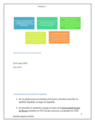 “Practica 5”

TEORIA DEL CONSTRUCTIVISMO
SOCIAL DE LEV VYGOTSKY
Y COMPARACIÓN CON LA TEORIA
JEAN PIAGET.

El constructivismo es una posición
compartida por diferentes
tendencias de la investigación
psicológica y educativa.

Constructivismo Social es aquel
modelo basado en el
constructivismo, que dicta que el
conocimiento además de formarse
a partir de las relaciones ambienteyo, es la suma del factor entorno
social a la ecuación

Constructivismo Social es aquel
modelo basado en el
constructivismo, que dicta que el
conocimiento además de formarse
a partir de las relaciones ambienteyo, es la suma del factor entorno
social a la ecuación

La zona de desarrollo próximo,
está determinada socialmente. Se
aprende con la ayuda de los
demás, se aprende en el ámbito de
la interacción social y esta
interacción social como posibilidad

Ilustración 5 ideas sobre el constructivismo

(Paul Tough, 2009)
(Ivic, 2011)

1.410 situaciones de la vida de lev Vygotsky.

1. En su adolescencia era fanático del teatro y decidió reescribir su
apellido Vygotsky, en lugar de Vygotsky
2. Se inscribió en medicina y luego en leyes en la Universidad Estatal
de Moscú, terminó en 1917 las dos carreras y se graduó en 1918.
8

Janeth amparo siordia

 