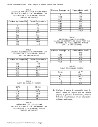 Escuela Politécnica Nacional. Carrillo. Máquina de corriente continua como generador.
Laboratorio de conversión electromecánica de energía.
3
TABLA 3
GENERADOR CON EXCITACIÓN INDEPENDIENTE
VALORES DE CORRIENTE DE CAMPO PARA UNA
DETERMINADA FUERZA ELECTRO MOTRIZ
(VOLTAJE ASCENDENTE)
Corriente de campo (A) Fuerza electro motriz
(V)
0 7.9
0.12 56
0.18 60
0.2 69.6
0.22 79.6
0.32 90
0.42 99.6
0.56 109.8
0.62 113.8
TABLA 4
VALORES DE CORRIENTE DE CAMPO PARA UNA
DETERMINADA FUERZA ELECTRO MOTRIZ
(VOLTAJE DESCENDENTE)
Corriente de campo (A) Fuerza electro motriz
(V)
0.56 110.3
0.4 100.4
0.3 90.5
0.22 80.7
0.18 70.5
0.14 62.4
TABLA 5
CURVA DE CARGA (W=1800RPM)
IL(A) VL (V)
0 110
4.4 108.6
8.3 100.4
12.2 97.2
15.4 91.3
TABLA 6
GENERADOR CON AUTOEXITADO
VALORES DE CORRIENTE DE CAMPO PARA UNA
DETERMINADA FUERZA ELECTRO MOTRIZ
(VOLTAJE ASCENDENTE)
Corriente de campo (A) Fuerza electro motriz
(V)
0 7.5
0.02 10.5
0.06 20.8
0.12 45.9
0.16 61.7
0.26 82.5
0.42 100.6
0.64 115.9
TABLA 7
GENERADOR CON AUTOEXITADO
VALORES DE CORRIENTE DE CAMPO PARA UNA
DETERMINADA FUERZA ELECTRO MOTRIZ
(VOLTAJE DESCENDENTE)
Corriente de campo (A) Fuerza electro motriz
(V)
0.36 95.5
0.24 82.9
0.06 31.8
0.04 18.9
TABLA 8
CURVA DE CARGA (W=1800RPM)
IL(A) VL (V)
0 110.2
4.4 105.7
8.3 99.4
11.9 91
13.7 81.1
B. Graficar la curva de saturación tanto de
subida como de bajada (en un mismo
gráfico). Explicar de manera clara y técnica
la forma, características, niveles alcanzados
de la curva dibujada.
 
