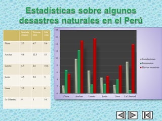 0
2
4
6
8
10
12
14
16
18
Piura Anchas Loreto Junin Lima La Libertad
Inundaciones
Terremotos
Lluvias excesivas
Inunda
ciones
Terrem
otos
Llu
vias
Piura 2.3 6.7 5.6
Anchas 9.8 12.3 15
Loreto 6.5 2.6 15.6
Junin 4.5 2.8 5
Lima 2.5 4 8
La Libertad 9 1 14
 