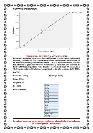 La calidad nunca es un accidente; es siempre el resultado de un esfuerzo
de la inteligencia. Jhon Ruskin
CURVA DE CALIBRACIÓN
VALORACION DE ASPIRINA ADVANCE 650MG
Pesar una cantidad de polvo equivalente a 200 mg de principio activo (ácido acetil
salicílico) y transferirlo a un Erlenmeyer de 250 ml de capacidad, disolverlo en 15
ml de alcohol potable y enfriarla muestra de 15 a 20 ºC aproximadamente, una vez
frio adicionar 3 gotas del indicador fenolftaleína y titular con una solución de
NaOH 0,1 N hasta el punto de viraje de color rosa. Cada ml NaOH 0,1 N equivale a
18,02 mg de ácido acetil salicílico. Los parámetros de referencia son de 90-110%.
DATOS:
Conc. P.a.: 650mg Pp:0.84g= 850mg
Polvo: 200mg
Viraje=14,2ml
K=1.0000
Peso promedio:
0,85g
0,85g
0,85g
0,85g
0,85g
0,85g
0,85g
0,86
0,84
R=7,15
Pp= 0,85g y
850mg
 